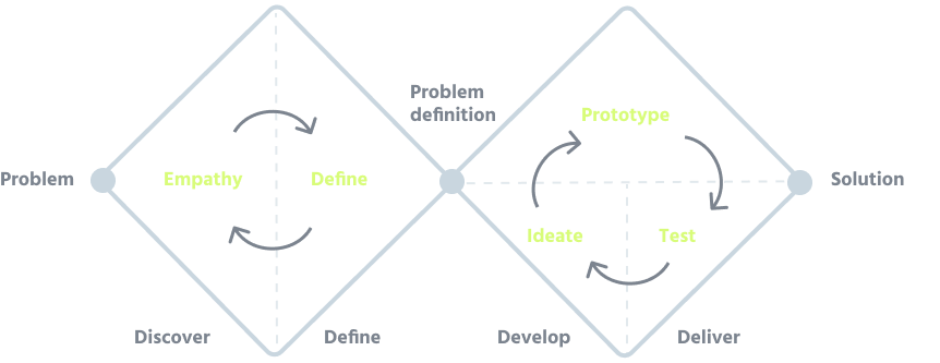 double diamond is a design process made of specific steps to empathise with the users, define the problem, ideate on a solution, prototype and test.